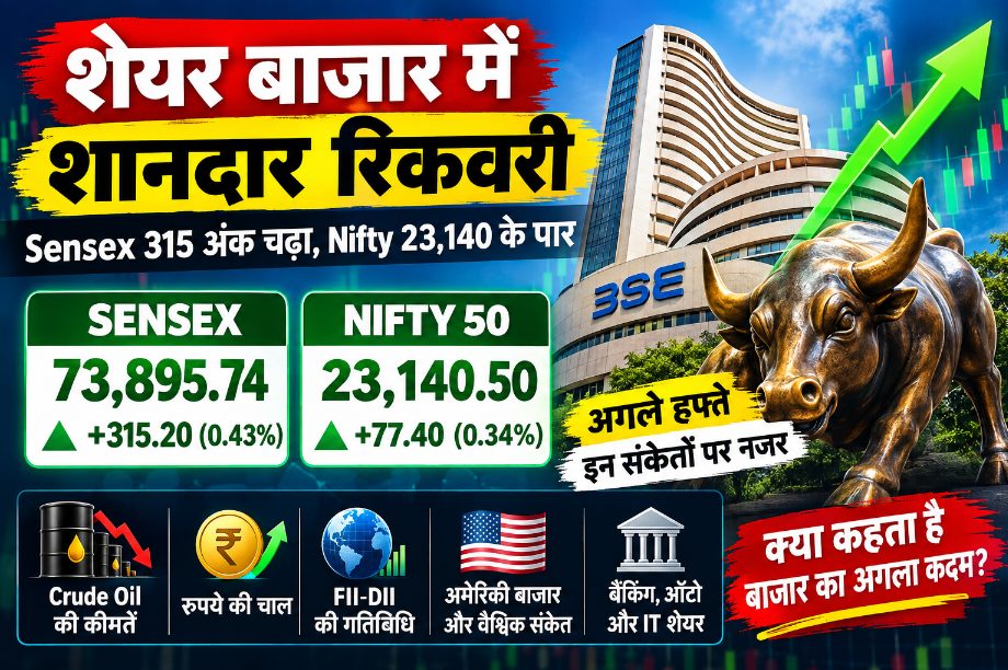 शेयर बाजार में शानदार रिकवरी: Sensex 315 अंक चढ़ा, Nifty 23,140 के पार; अगले हफ्ते इन संकेतों पर रहेगी नजर