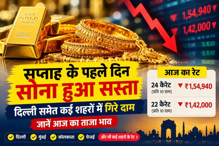 Gold Price Today: सप्ताह के पहले दिन सोना हुआ सस्ता, दिल्ली समेत कई शहरों में गिरे दाम, जानें आज का ताजा भाव